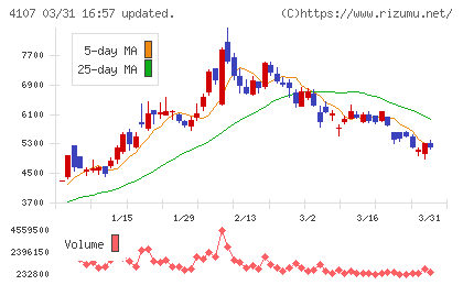 伊勢化学工業チャート