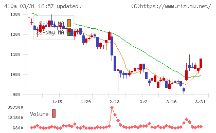 ＧＭＯコマースチャート