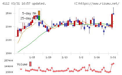 保土谷化学工業チャート