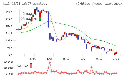 田岡化学工業チャート