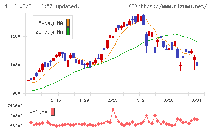 大日精化工業チャート