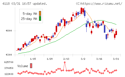 カネカチャート