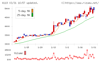 日本ピグメントホールディングスチャート