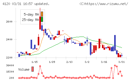 スガイ化学工業チャート