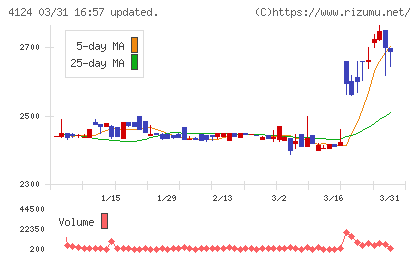 大阪油化工業チャート