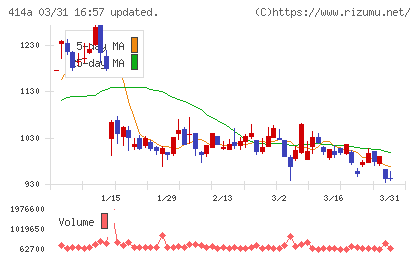 オーバーラップホールディングスチャート