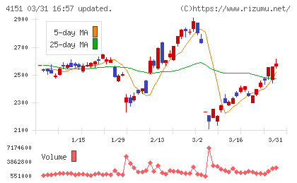 協和キリンチャート