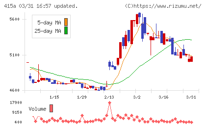 ＧＭＯ　ＴＥＣＨホールディングスチャート