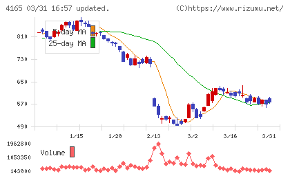 プレイドチャート