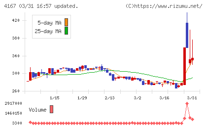 ココペリチャート