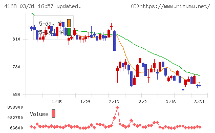 ヤプリチャート