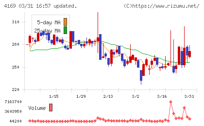 ＥＮＥＣＨＡＮＧＥチャート