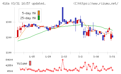 富士ユナイトホールディングスチャート