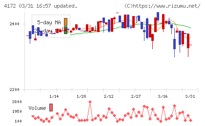 Ｈｉクラテスチャート