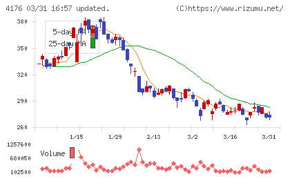 ココナラチャート