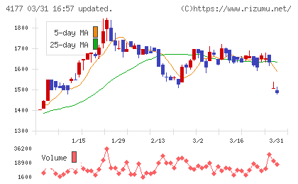 i−plugチャート
