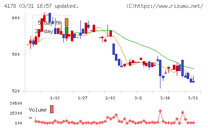 Ｓｈａｒｉｎｇ　Ｉｎｎｏｖａｔｉｏｎｓチャート