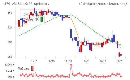 ジーネクストチャート
