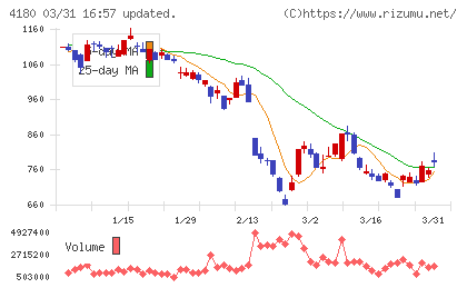 Ａｐｐｉｅｒ　Ｇｒｏｕｐチャート