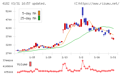 三菱ガス化学チャート