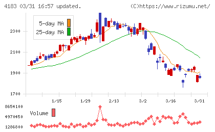 三井化学チャート