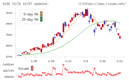 東京応化工業チャート