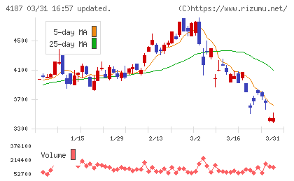 大阪有機化学工業チャート
