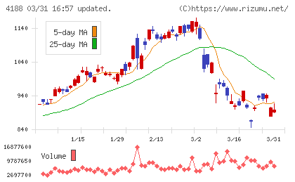 三菱ケミカルグループチャート