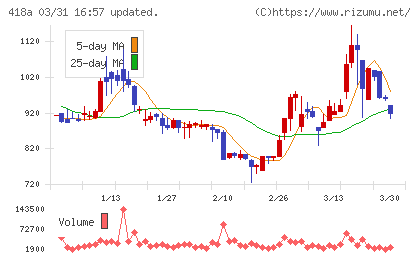 ウリドキチャート