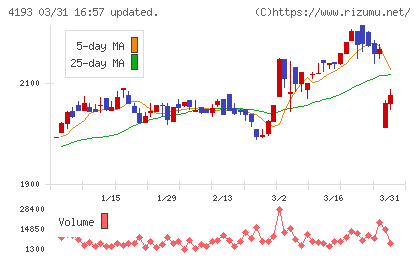 ファブリカホールディングスチャート