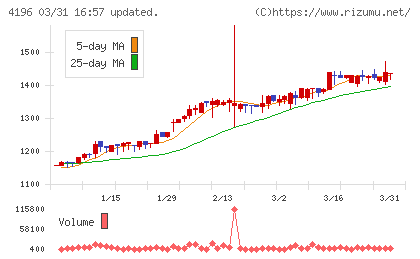 ネオマーケティングチャート