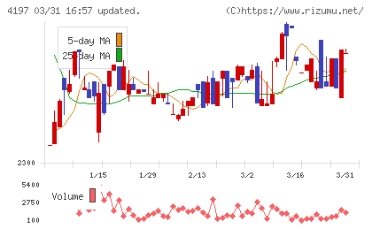 アスマークチャート