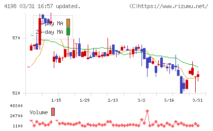 テンダチャート