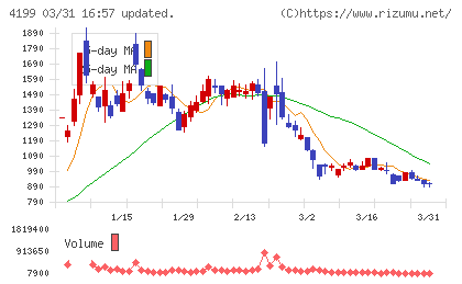 ワンダープラネットチャート