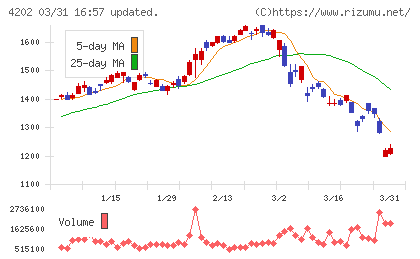ダイセルチャート