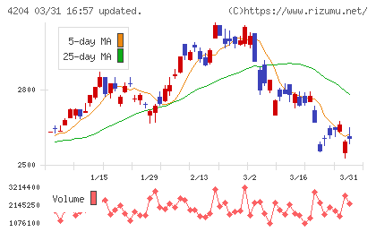 積水化学工業チャート