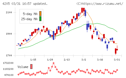 日本ゼオンチャート