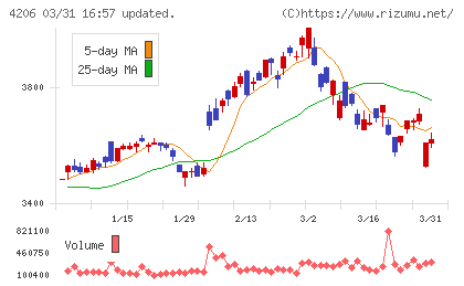 アイカ工業チャート