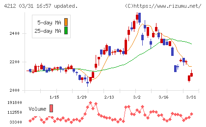 積水樹脂チャート