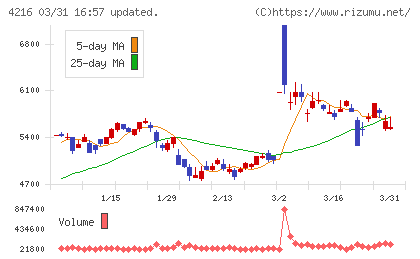 旭有機材チャート