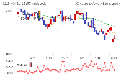 ニチバンチャート