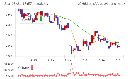 ムービン・ストラテジック・キャリアチャート