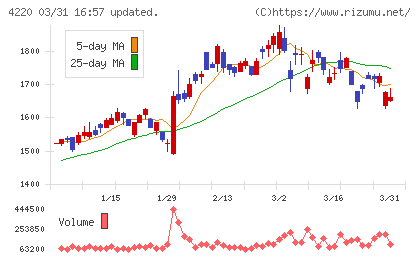 リケンテクノスチャート