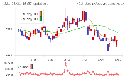 大倉工業チャート