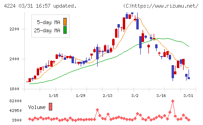 ロンシール工業チャート