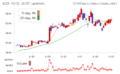 群栄化学工業チャート