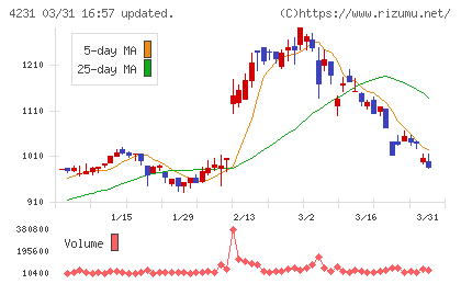 タイガースポリマーチャート