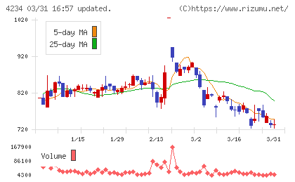 サンエー化研チャート