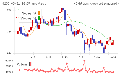 ウルトラファブリックス・ホールディングスチャート