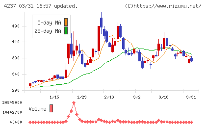 フジプレアムチャート